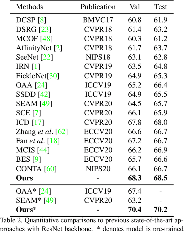 Figure 4 for Non-Salient Region Object Mining for Weakly Supervised Semantic Segmentation