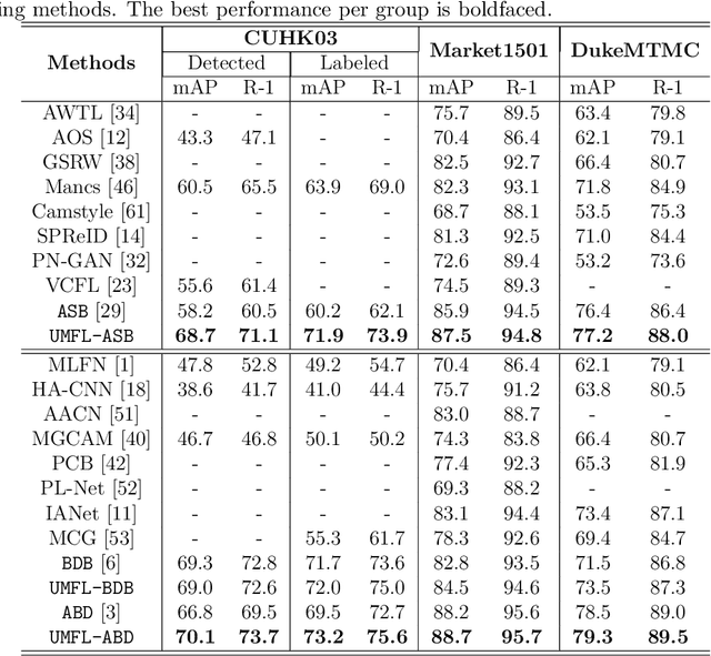 Figure 2 for Unified Multifaceted Feature Learning for Person Re-Identification