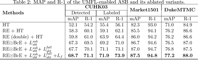 Figure 4 for Unified Multifaceted Feature Learning for Person Re-Identification