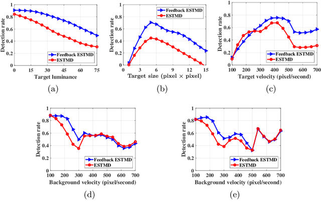 Figure 3 for A Feedback Neural Network for Small Target Motion Detection in Cluttered Backgrounds