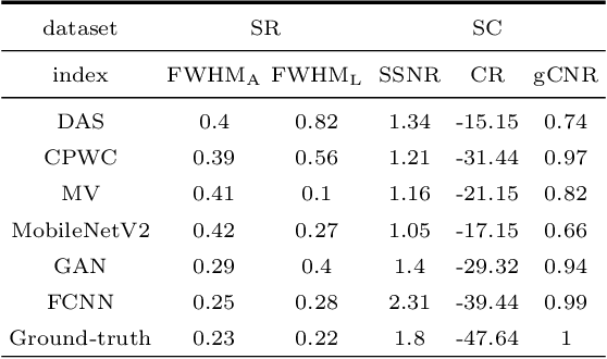 Figure 2 for Plane-Wave Ultrasound Beamforming: A Deep Learning Approach