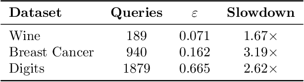 Figure 2 for Model Extraction and Active Learning