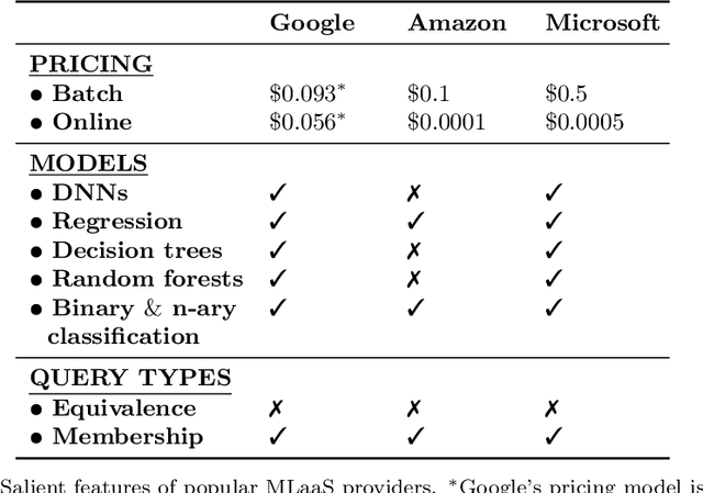 Figure 4 for Model Extraction and Active Learning