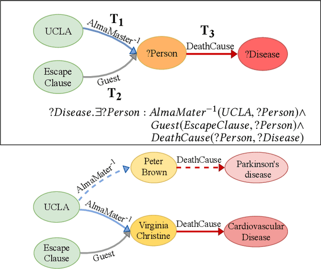 Figure 1 for Contextual Graph Attention for Answering Logical Queries over Incomplete Knowledge Graphs