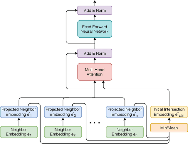 Figure 3 for Contextual Graph Attention for Answering Logical Queries over Incomplete Knowledge Graphs