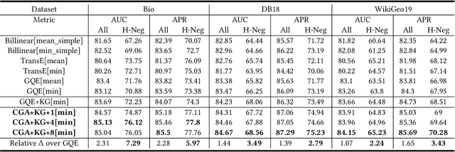 Figure 4 for Contextual Graph Attention for Answering Logical Queries over Incomplete Knowledge Graphs