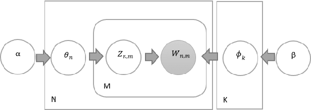 Figure 1 for Evaluation of Non-Negative Matrix Factorization and n-stage Latent Dirichlet Allocation for Emotion Analysis in Turkish Tweets