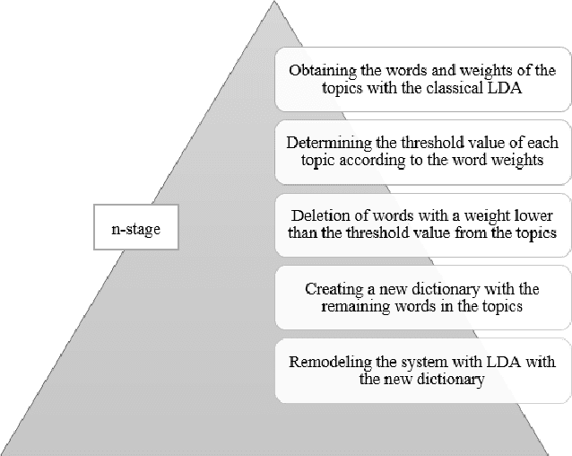 Figure 2 for Evaluation of Non-Negative Matrix Factorization and n-stage Latent Dirichlet Allocation for Emotion Analysis in Turkish Tweets