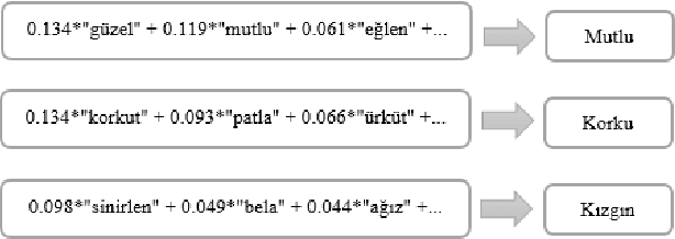 Figure 4 for Evaluation of Non-Negative Matrix Factorization and n-stage Latent Dirichlet Allocation for Emotion Analysis in Turkish Tweets