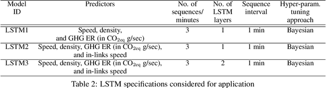 Figure 4 for Greenhouse Gas Emission Prediction on Road Network using Deep Sequence Learning