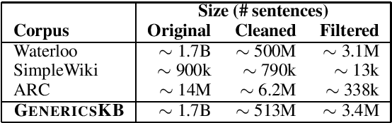 Figure 2 for GenericsKB: A Knowledge Base of Generic Statements