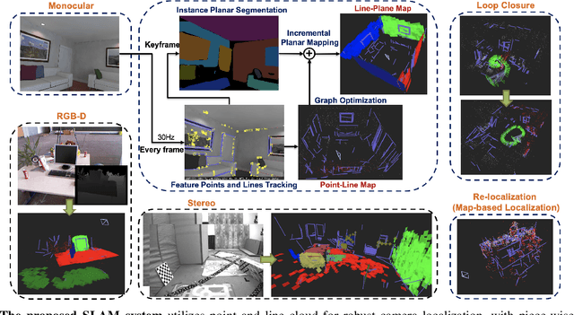 Figure 1 for Structure PLP-SLAM: Efficient Sparse Mapping and Localization using Point, Line and Plane for Monocular, RGB-D and Stereo Cameras
