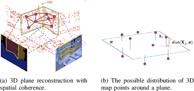 Figure 3 for Structure PLP-SLAM: Efficient Sparse Mapping and Localization using Point, Line and Plane for Monocular, RGB-D and Stereo Cameras