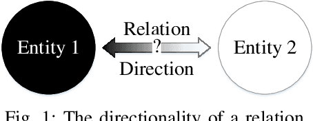 Figure 1 for Do Models Learn the Directionality of Relations? A New Evaluation Task: Relation Direction Recognition