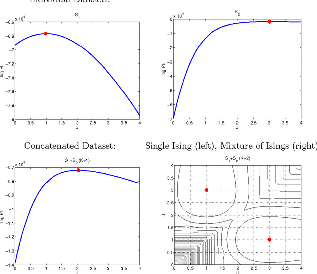 Figure 1 for Learning Mixtures of Ising Models using Pseudolikelihood