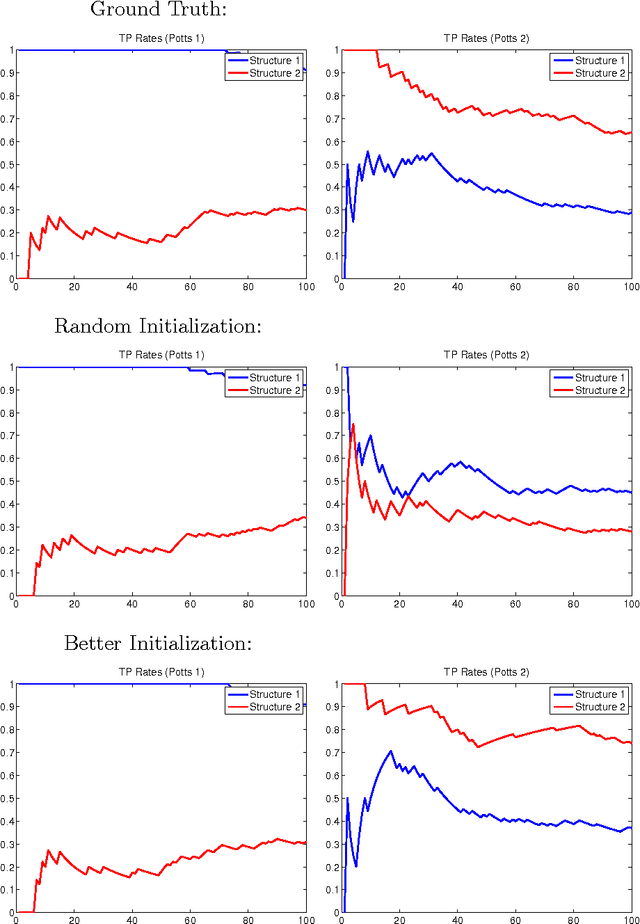 Figure 2 for Learning Mixtures of Ising Models using Pseudolikelihood