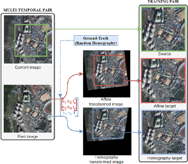 Figure 3 for Precise Aerial Image Matching based on Deep Homography Estimation