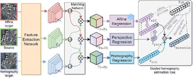 Figure 4 for Precise Aerial Image Matching based on Deep Homography Estimation