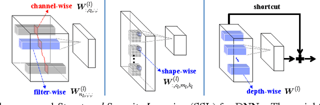 Figure 2 for Learning Structured Sparsity in Deep Neural Networks