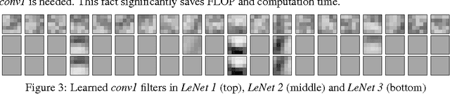 Figure 4 for Learning Structured Sparsity in Deep Neural Networks
