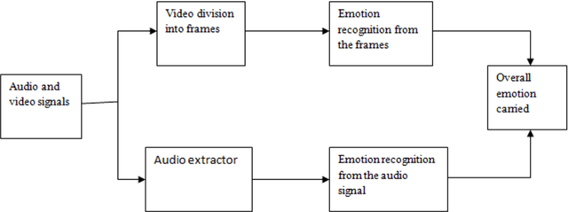 Figure 1 for Human Emotion Detection from Audio and Video Signals