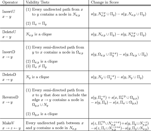 Figure 4 for Learning Equivalence Classes of Bayesian Networks Structures