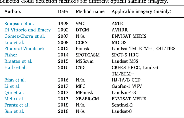 Figure 1 for Deep learning based cloud detection for remote sensing images by the fusion of multi-scale convolutional features