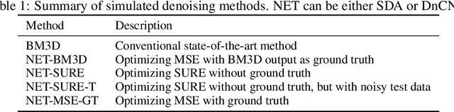 Figure 1 for Training deep learning based denoisers without ground truth data