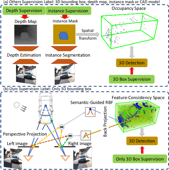 Figure 1 for RTS3D: Real-time Stereo 3D Detection from 4D Feature-Consistency Embedding Space for Autonomous Driving