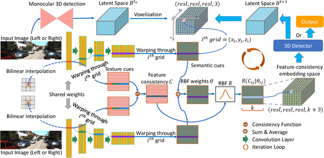Figure 3 for RTS3D: Real-time Stereo 3D Detection from 4D Feature-Consistency Embedding Space for Autonomous Driving