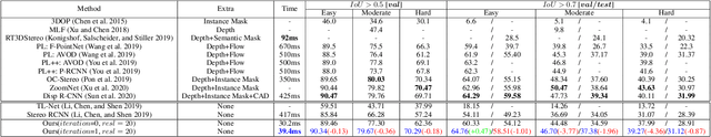 Figure 2 for RTS3D: Real-time Stereo 3D Detection from 4D Feature-Consistency Embedding Space for Autonomous Driving