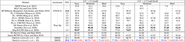 Figure 4 for RTS3D: Real-time Stereo 3D Detection from 4D Feature-Consistency Embedding Space for Autonomous Driving