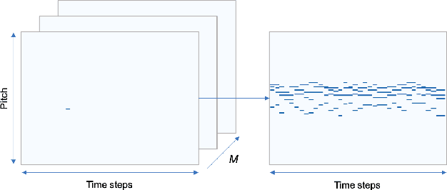 Figure 1 for Generating Music with a Self-Correcting Non-Chronological Autoregressive Model