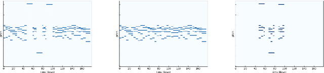 Figure 3 for Generating Music with a Self-Correcting Non-Chronological Autoregressive Model