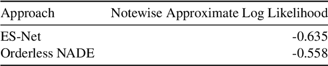 Figure 2 for Generating Music with a Self-Correcting Non-Chronological Autoregressive Model