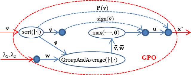 Figure 4 for Solving OSCAR regularization problems by proximal splitting algorithms