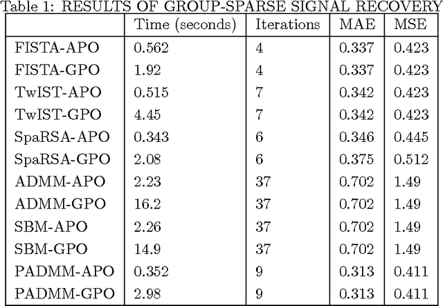 Figure 2 for Solving OSCAR regularization problems by proximal splitting algorithms