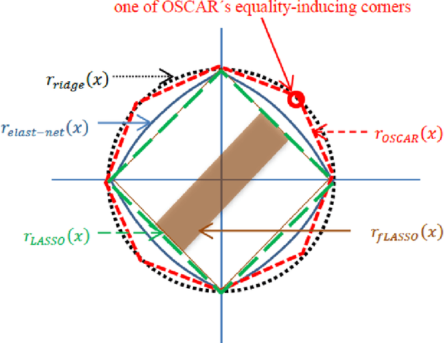 Figure 1 for Solving OSCAR regularization problems by proximal splitting algorithms