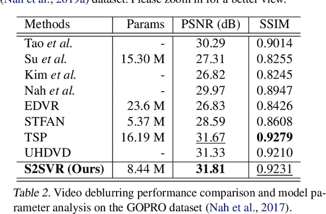 Figure 4 for Unsupervised Flow-Aligned Sequence-to-Sequence Learning for Video Restoration