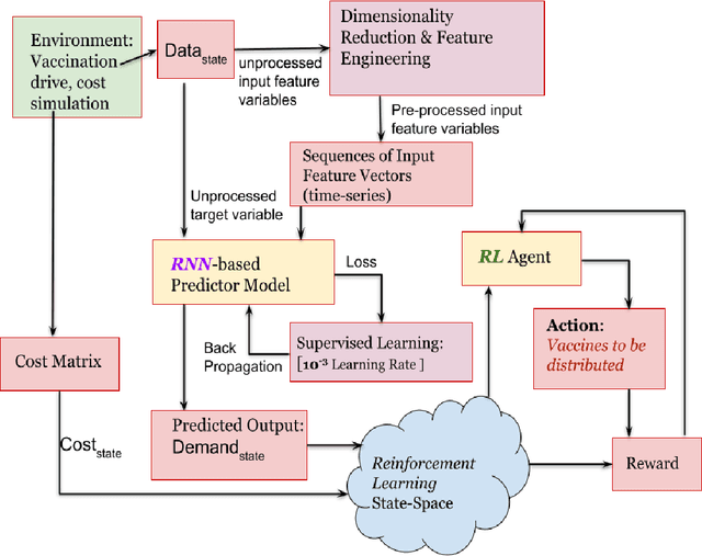 Figure 2 for VacciNet: Towards a Smart Framework for Learning the Distribution Chain Optimization of Vaccines for a Pandemic