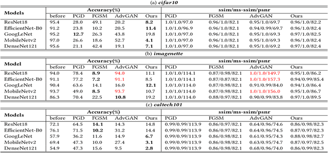 Figure 1 for Discriminator-Free Generative Adversarial Attack