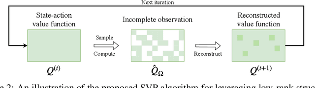 Figure 2 for Harnessing Structures for Value-Based Planning and Reinforcement Learning