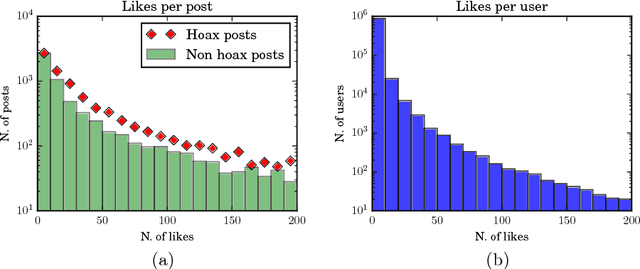 Figure 1 for Some Like it Hoax: Automated Fake News Detection in Social Networks