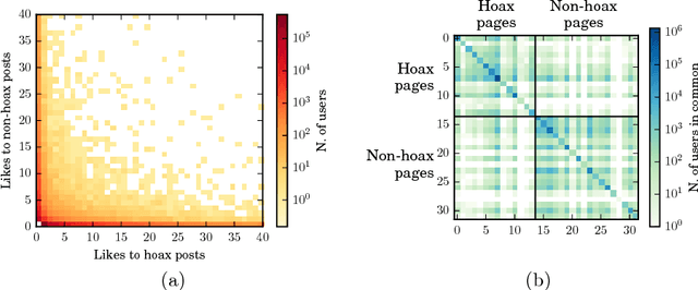 Figure 3 for Some Like it Hoax: Automated Fake News Detection in Social Networks