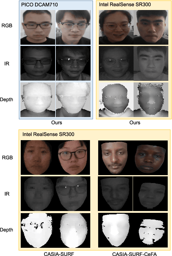 Figure 1 for A Dataset and Benchmark Towards Multi-Modal Face Anti-Spoofing Under Surveillance Scenarios