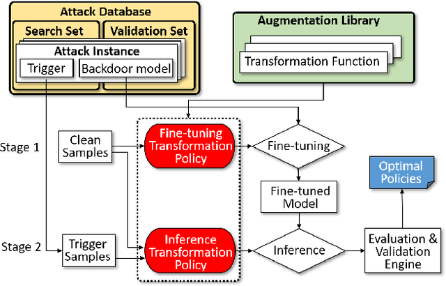 Figure 1 for DeepSweep: An Evaluation Framework for Mitigating DNN Backdoor Attacks using Data Augmentation