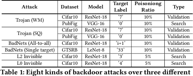 Figure 2 for DeepSweep: An Evaluation Framework for Mitigating DNN Backdoor Attacks using Data Augmentation
