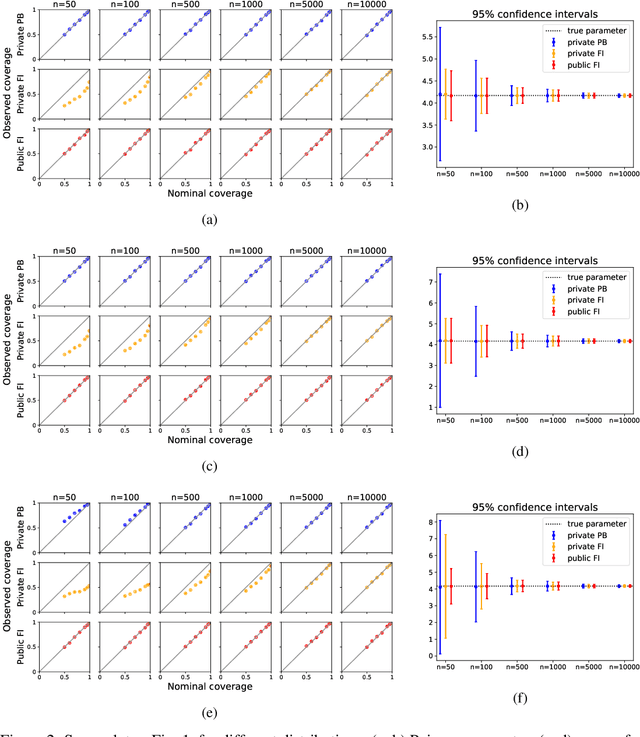Figure 2 for General-Purpose Differentially-Private Confidence Intervals