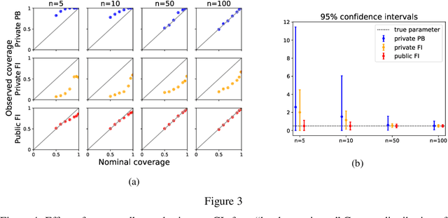 Figure 3 for General-Purpose Differentially-Private Confidence Intervals