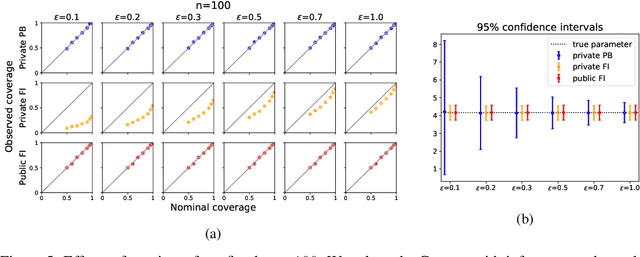 Figure 4 for General-Purpose Differentially-Private Confidence Intervals